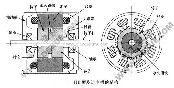 HB型混合式步進電機的結構示意圖